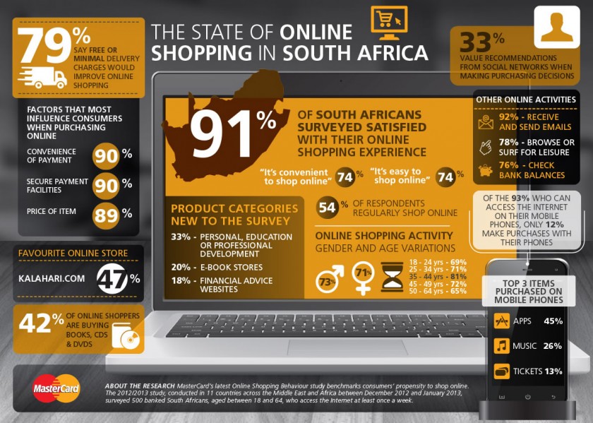 Infographic the state of online shopping in South Africa africa Blog