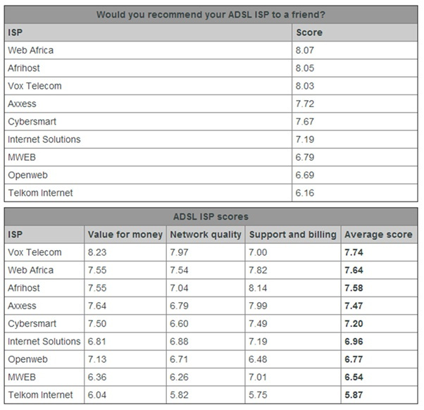 ADSL table
