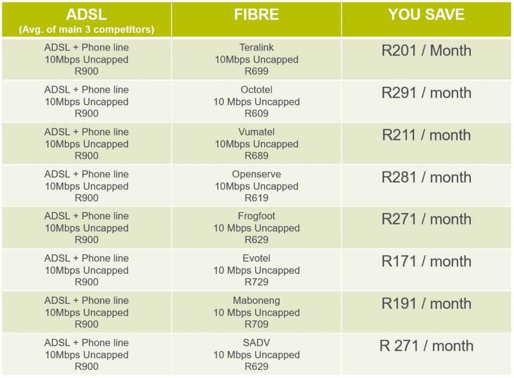 Is Fibre cheaper than ADSL