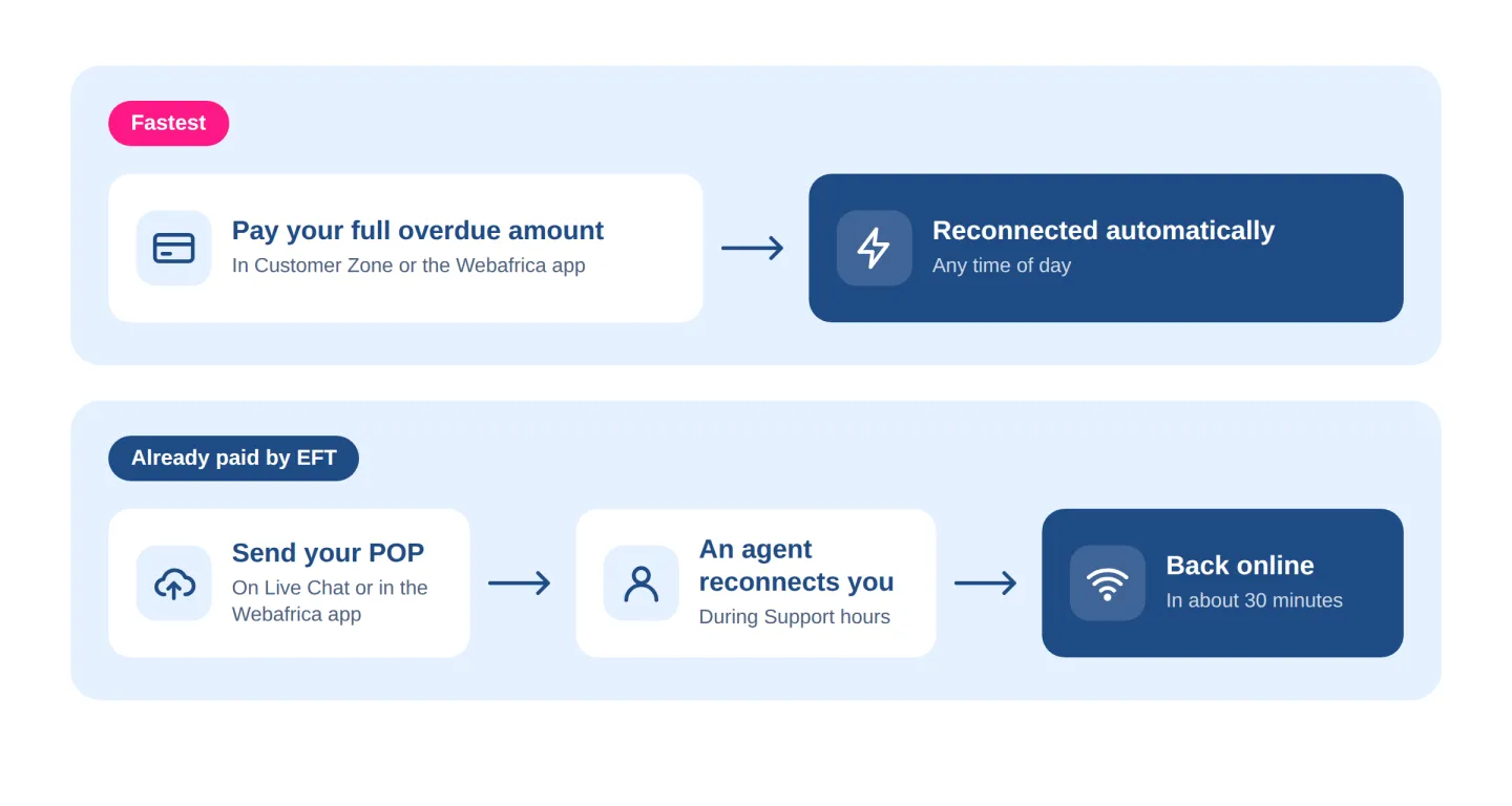 Two ways to get reconnected: pay online for automatic reconnection, or send your POP after an EFT